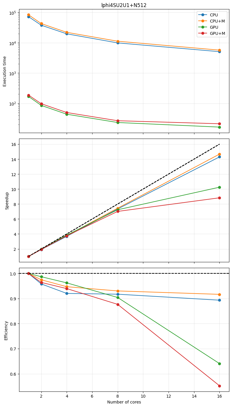 Execution time, speed-up and efficiency of lphi4SU2U1 (N=512) on 1–8 CPUs/GPUs